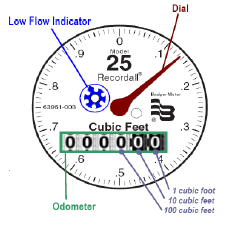 click for more info about reading your Water Meter