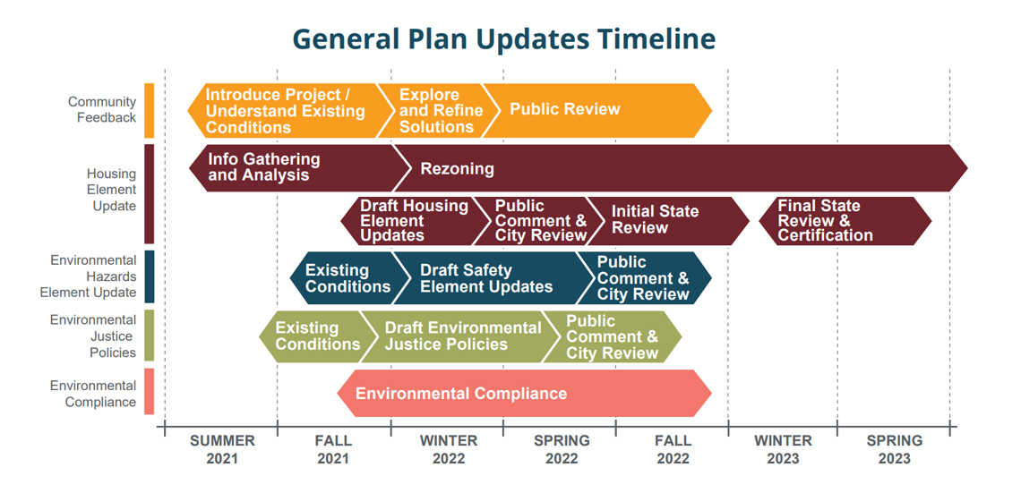 he timeline graphic