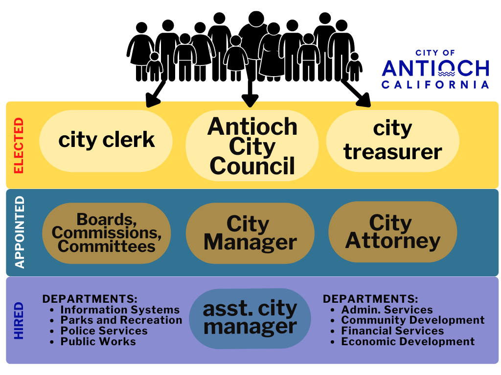 antioch structure