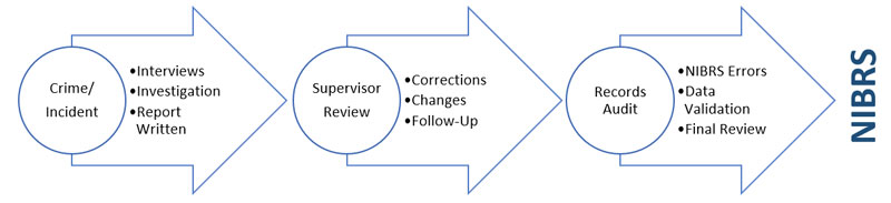 nibrs workflow 800