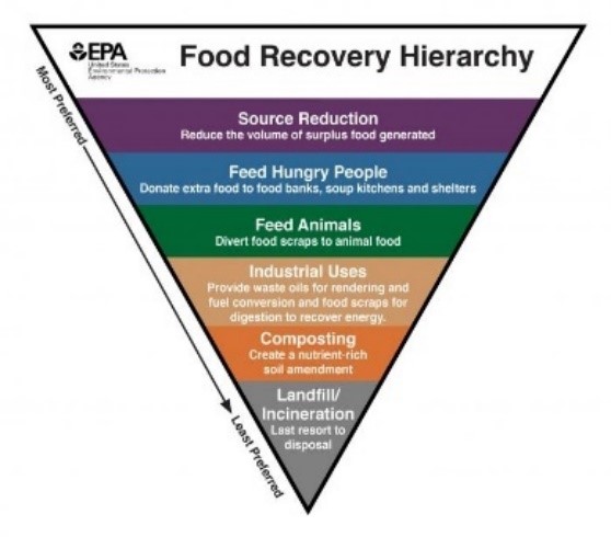 food recovery hierarchy